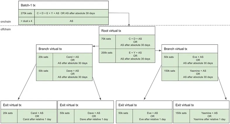 transaction-tree-construction