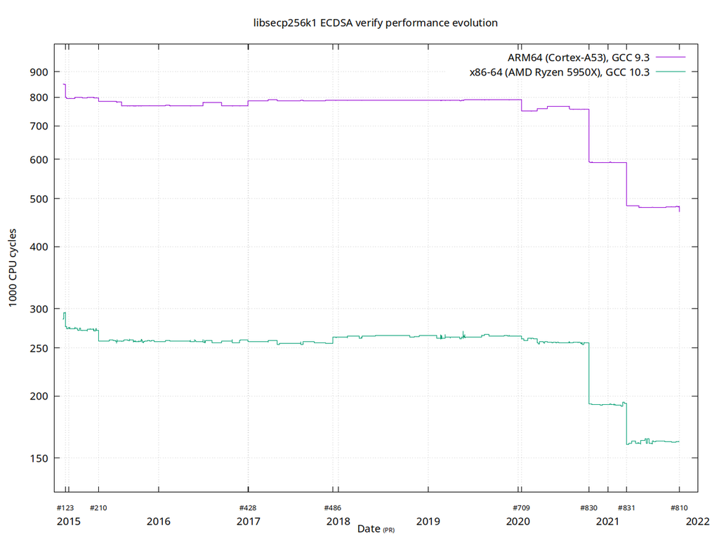 libsecp256k1speedups