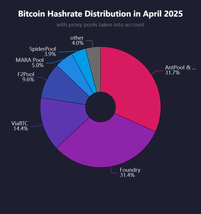 bitcoin-hashrate-distribution-in-april-2025