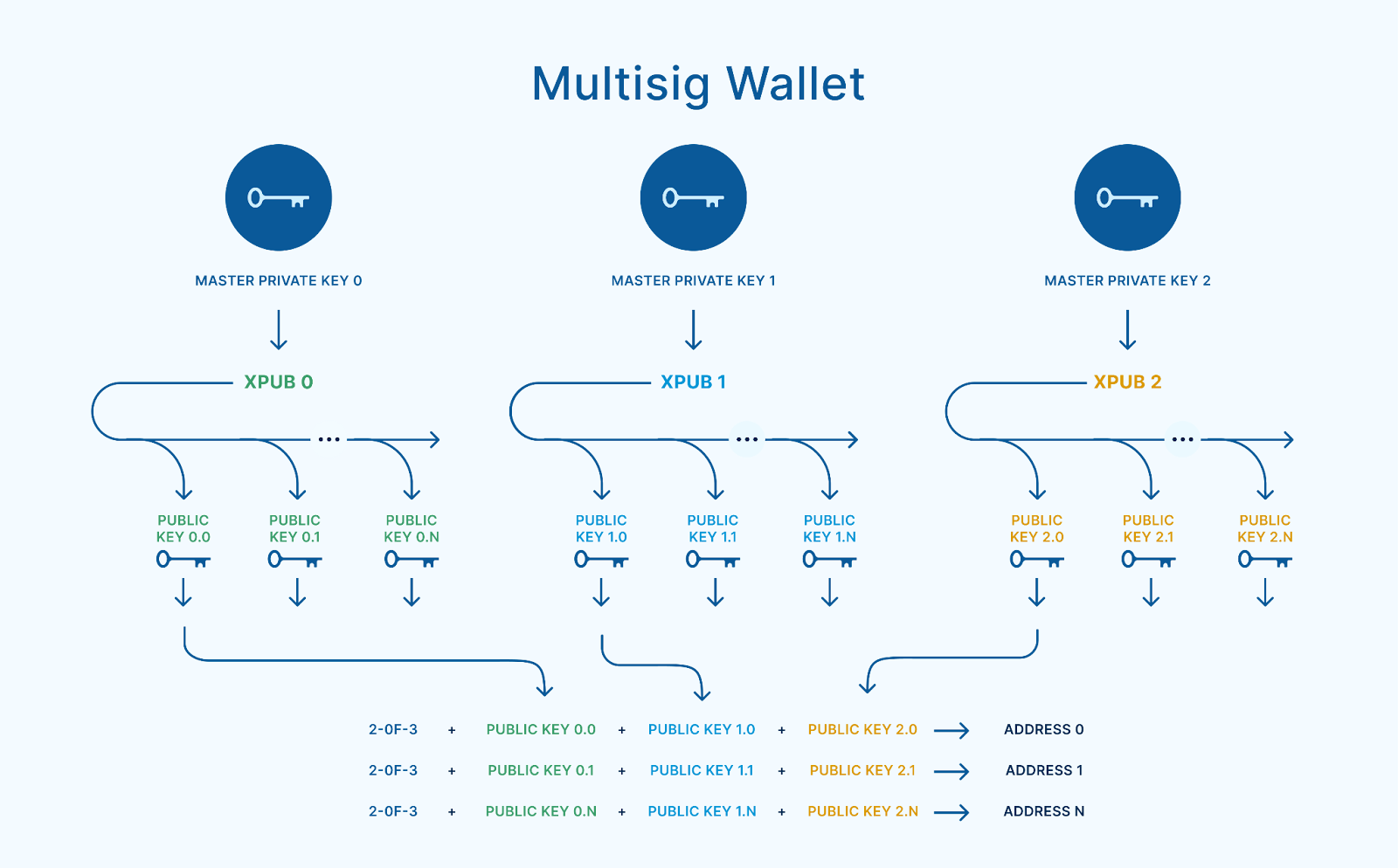 multisig-deri