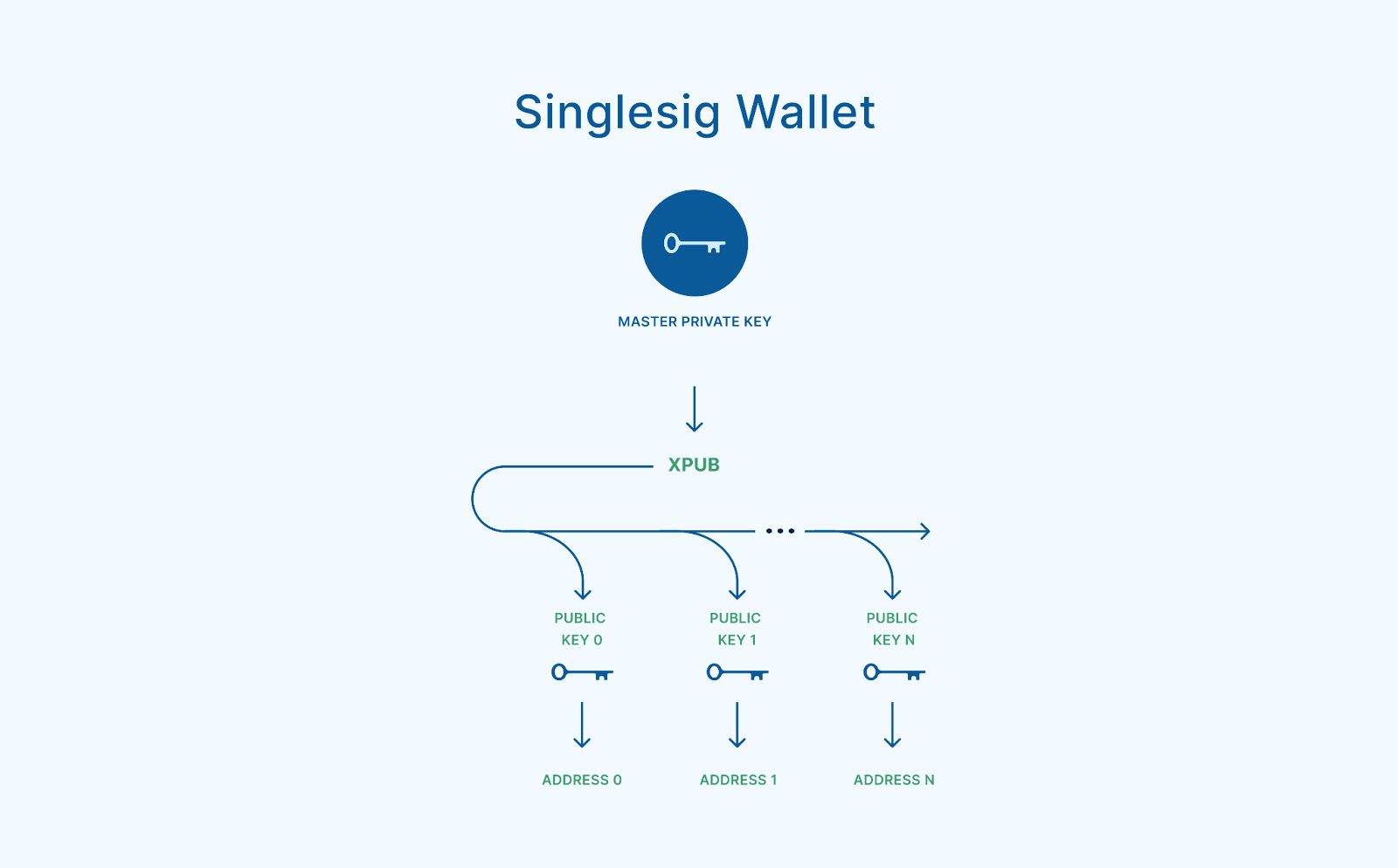 singlesig-deri