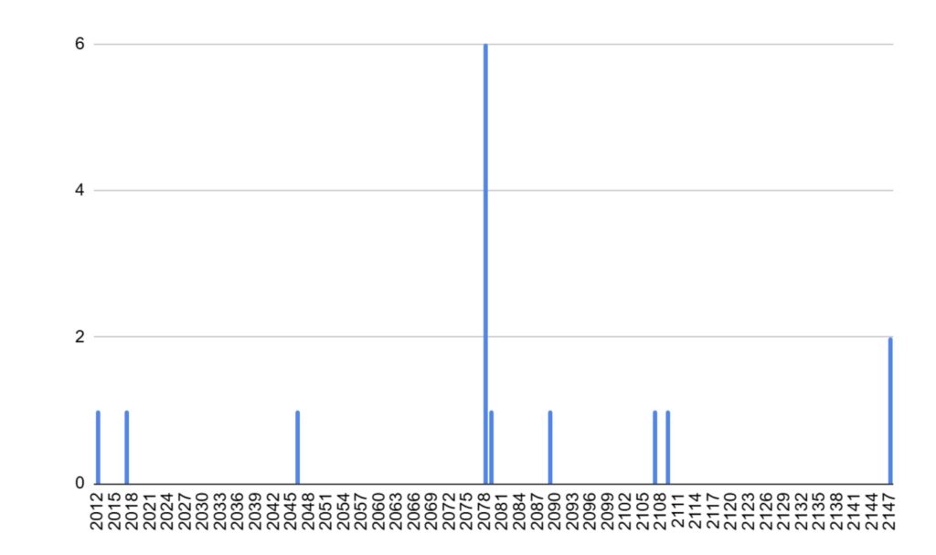 duplicate-blocks-per-year