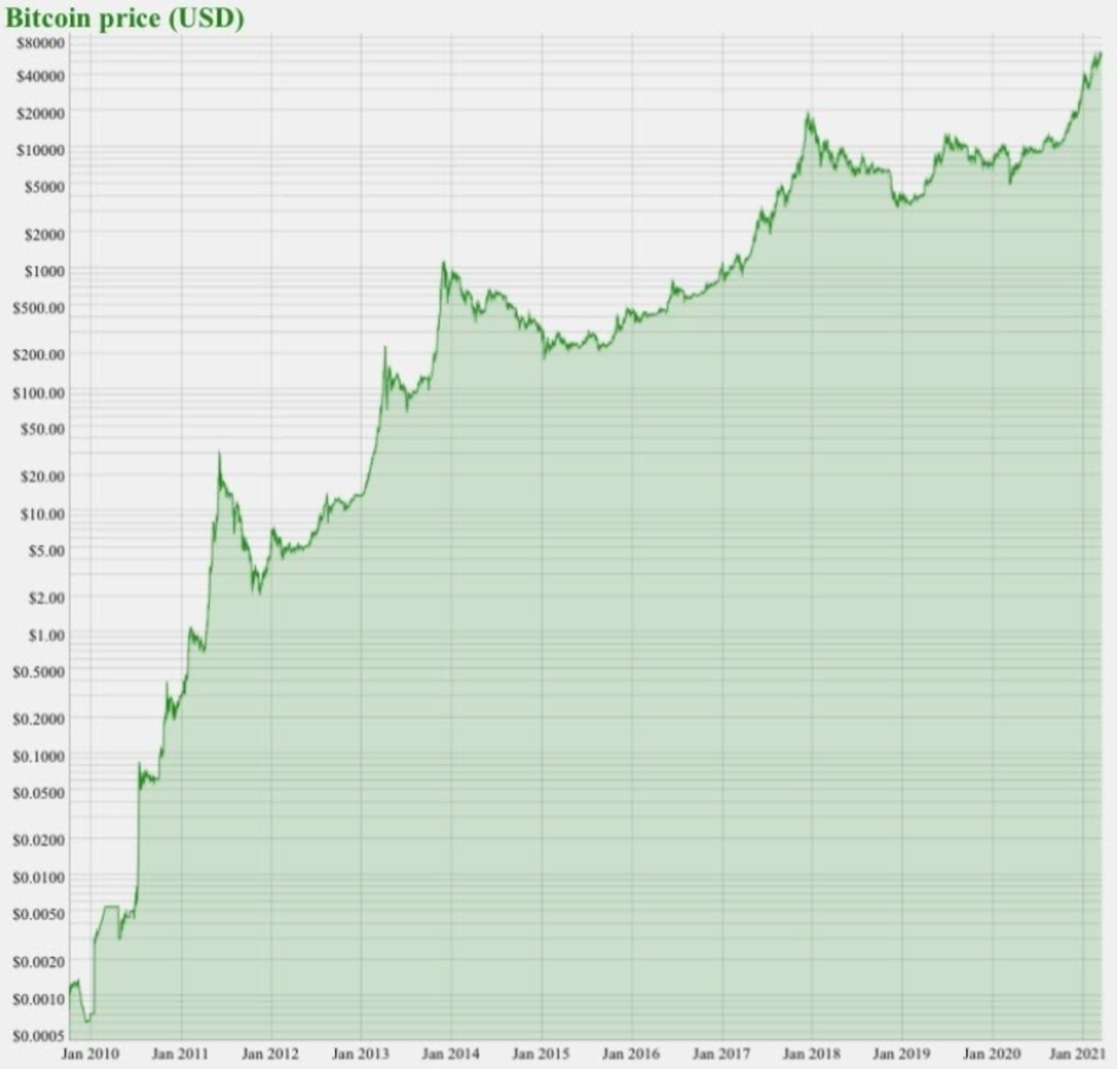 Image via https://bitcoin.zorinaq.com/price/