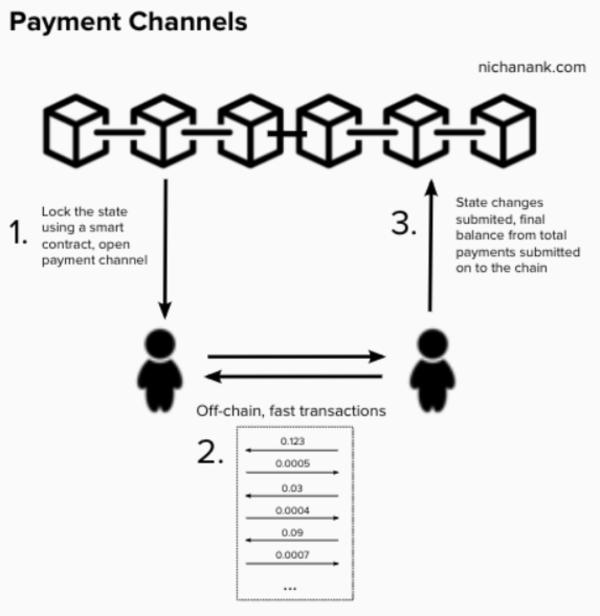 Image via https://www.nichanank.com/blog/2019/1/5/bitcoin-scaling-lightning-network-micropayments