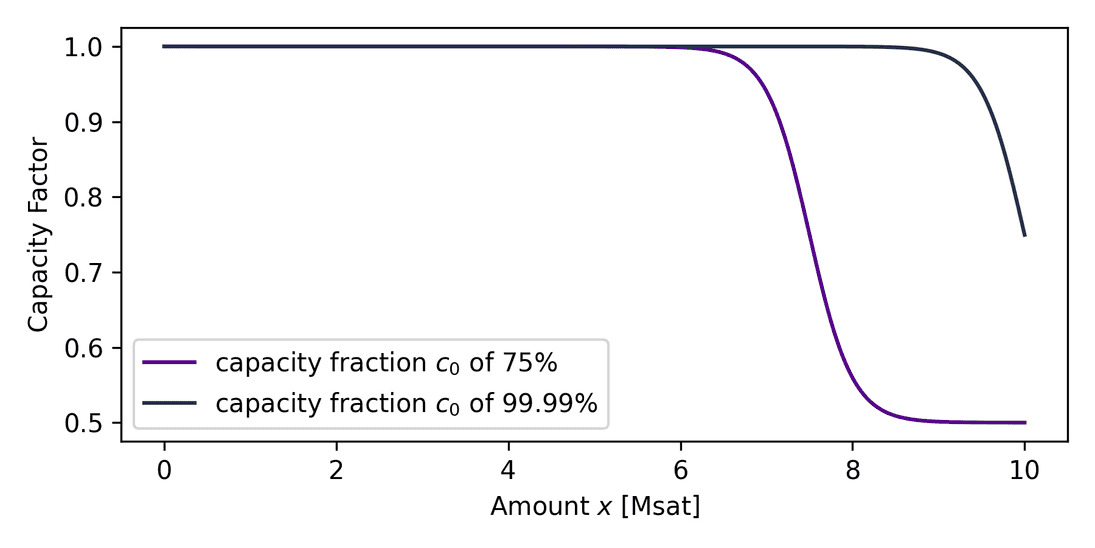 capacity factor