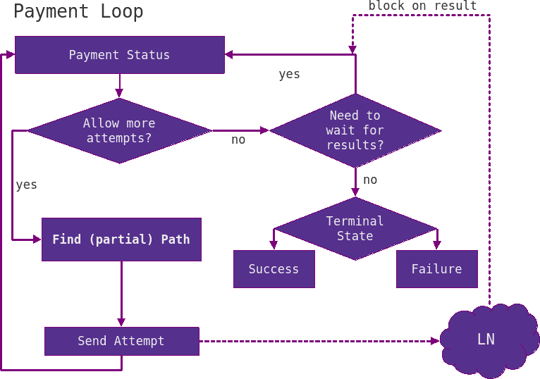 LND payment loop