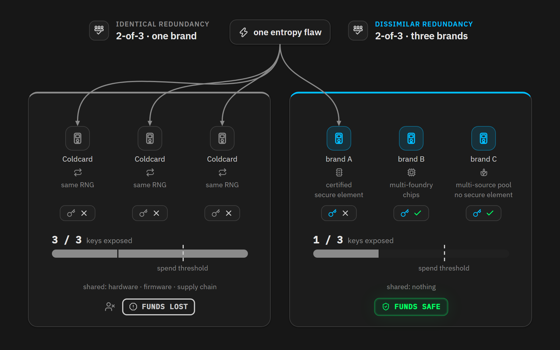 Same-brand versus multi-brand 2-of-3 multisig under one entropy flaw