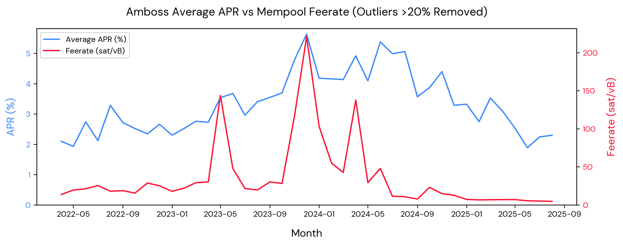 amboss-average-apr-vs-mempool-feerate