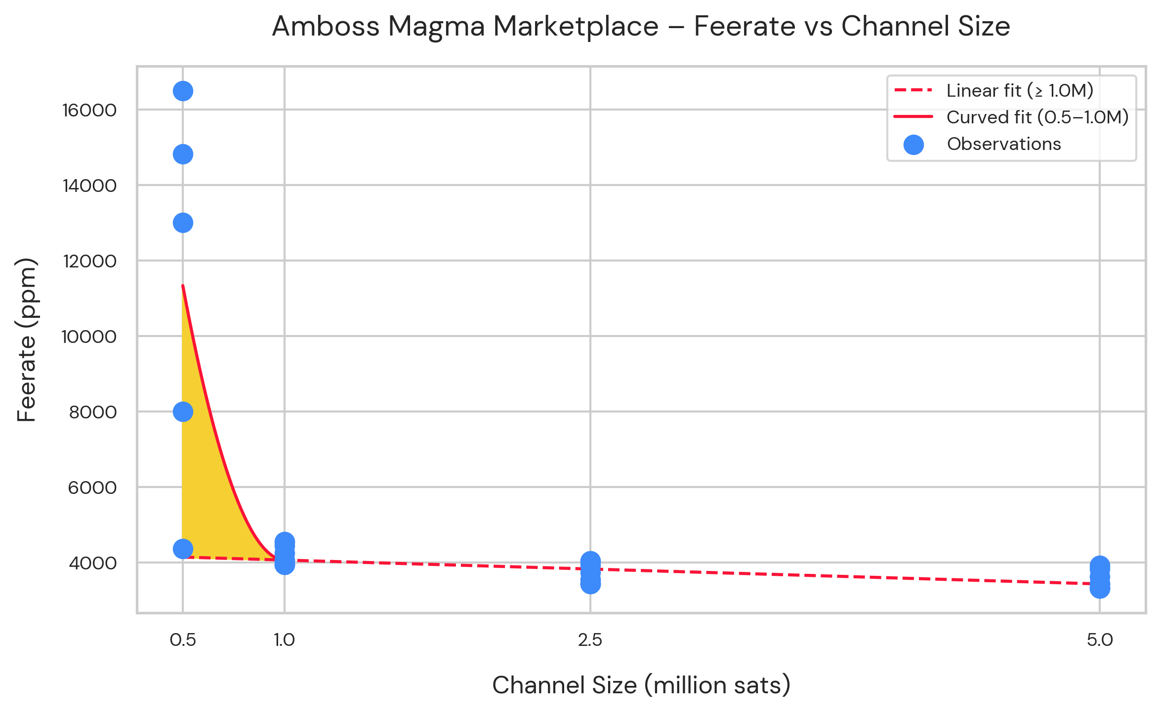 feerate-vs-channel-size