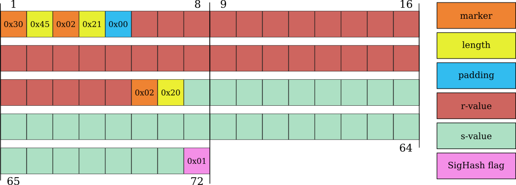 A 72-byte high-r and low-s Bitcoin ECDSA signature