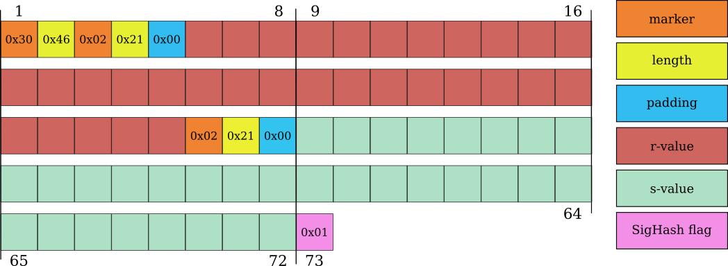 A 73-byte high-r and high-s Bitcoin ECDSA signature