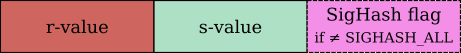 Format of a Bitcoin Schnorr signature