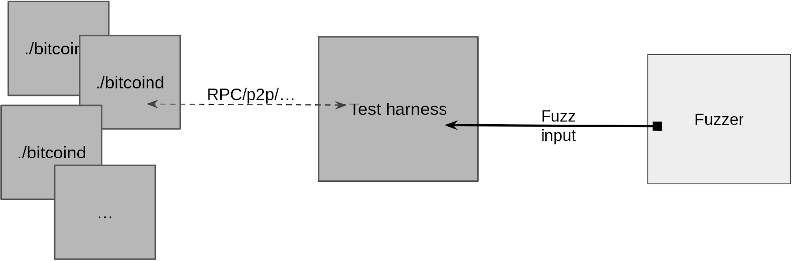 "Fuzzamoto architecture"