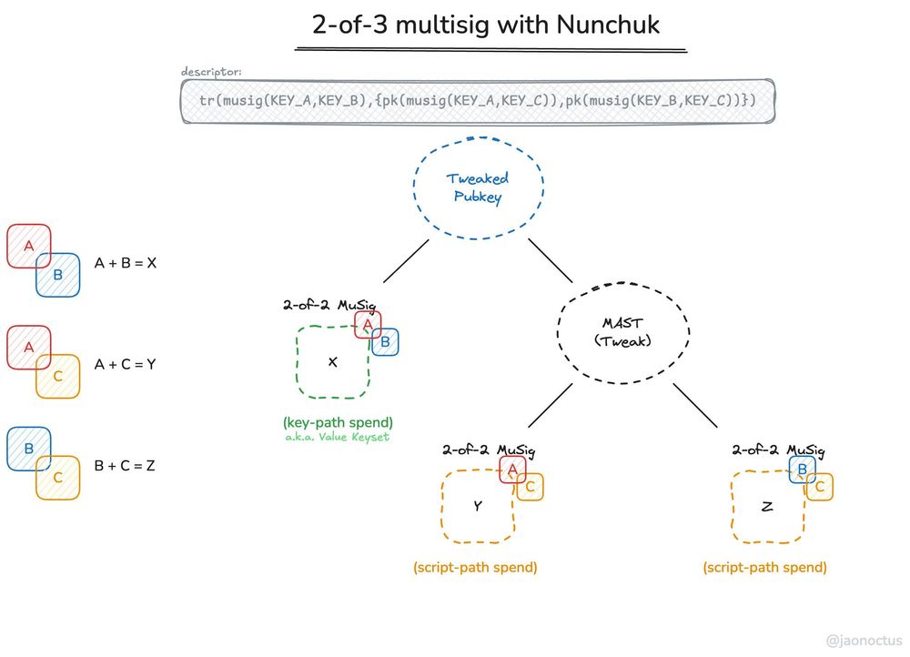 large_Taproot_multisig_explanation