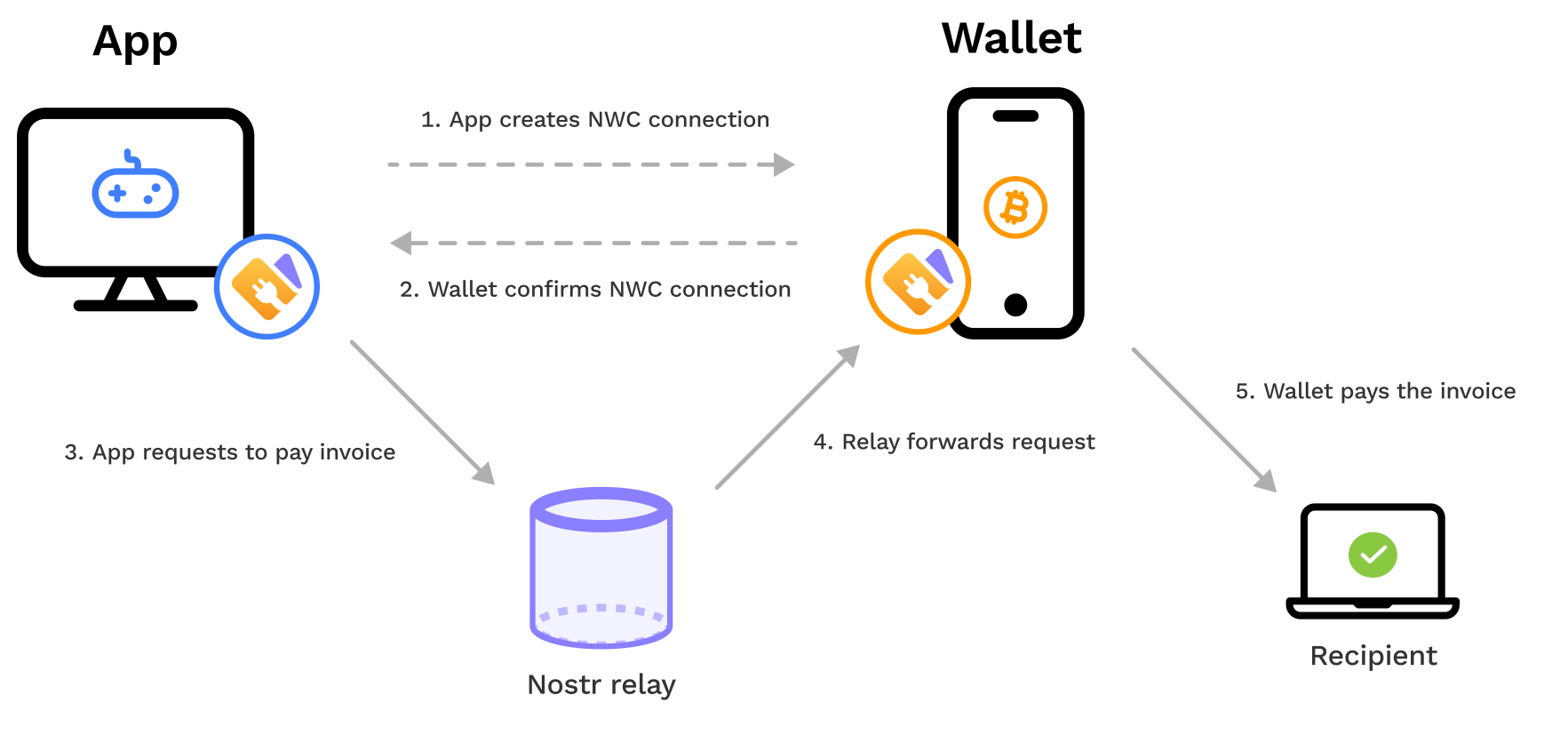 nwc-step