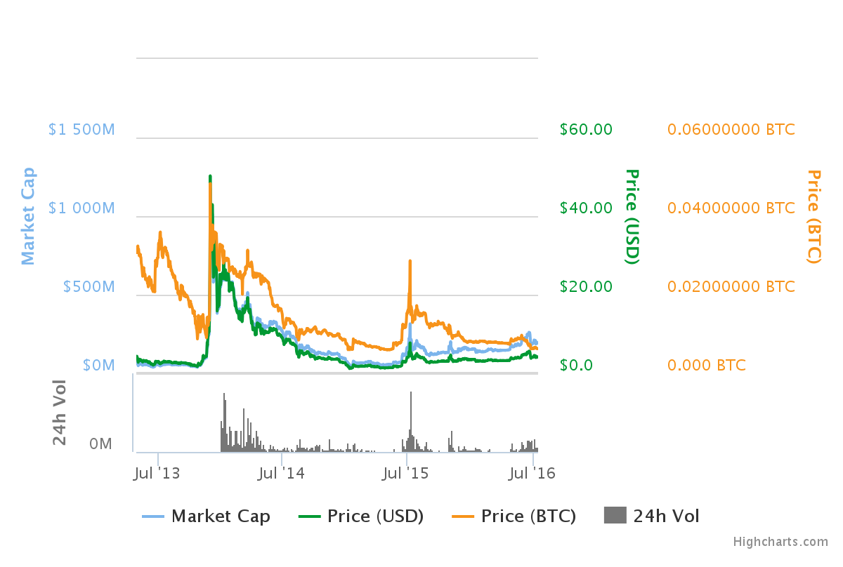 litecoin-prices-all-time