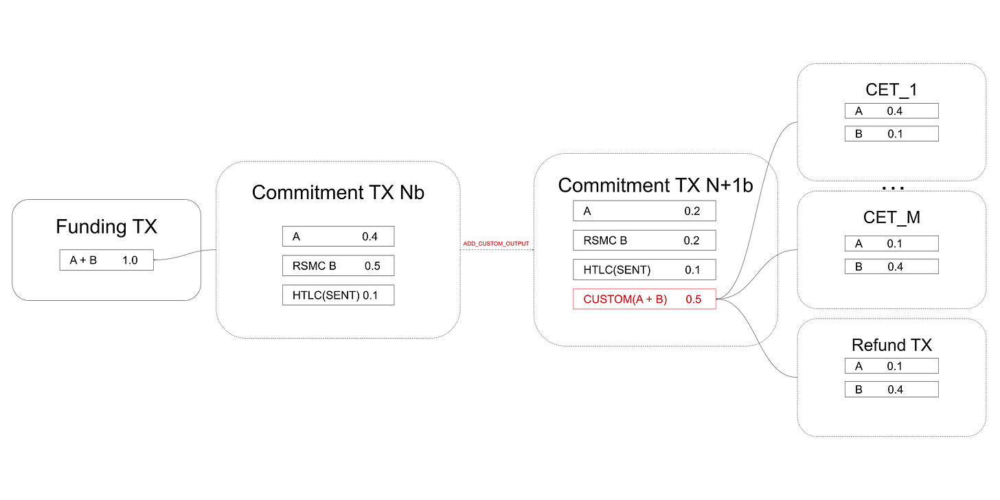 Transaction diagram for the add-custom-output Lightning protocol