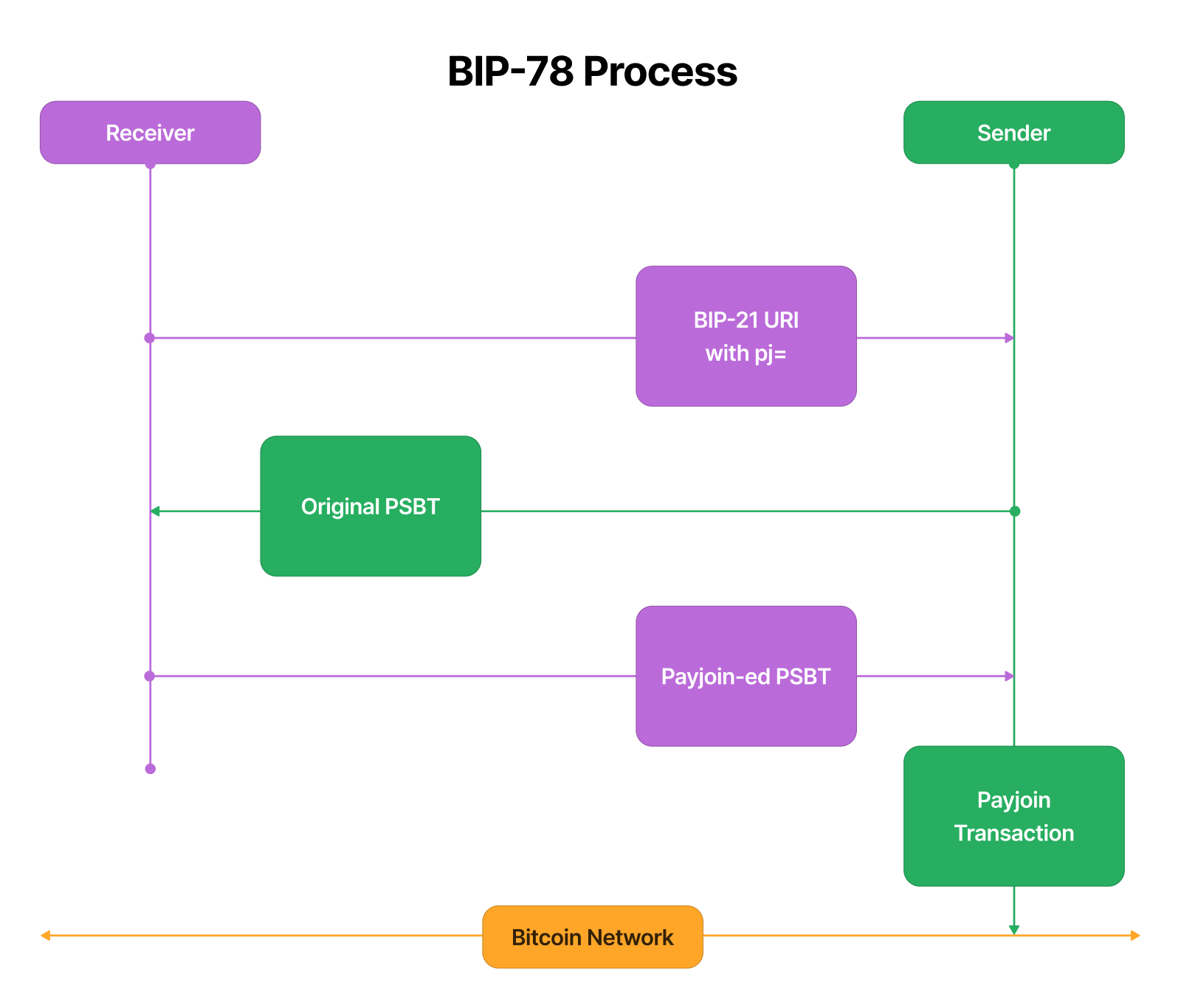BIP78