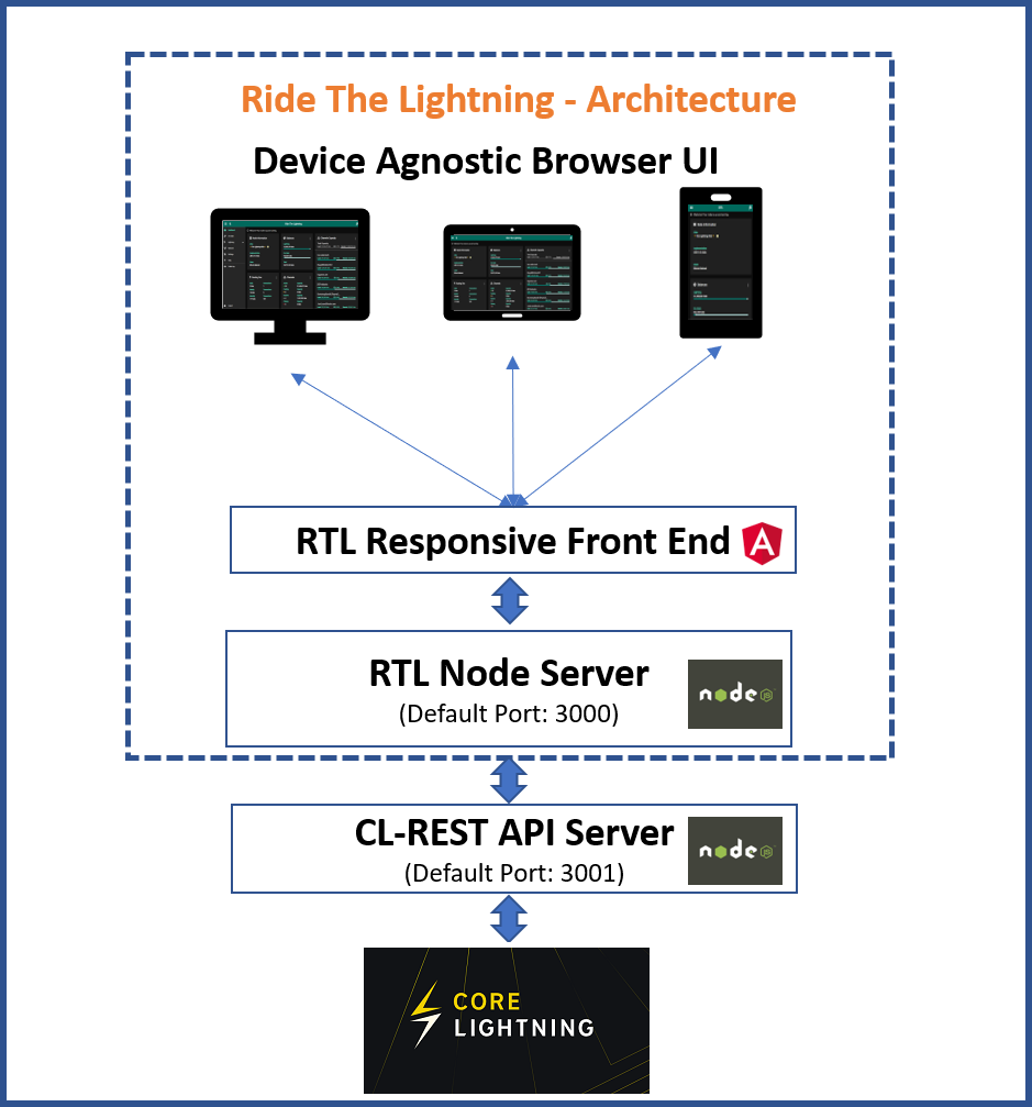 RTL-CLN-Arch-2