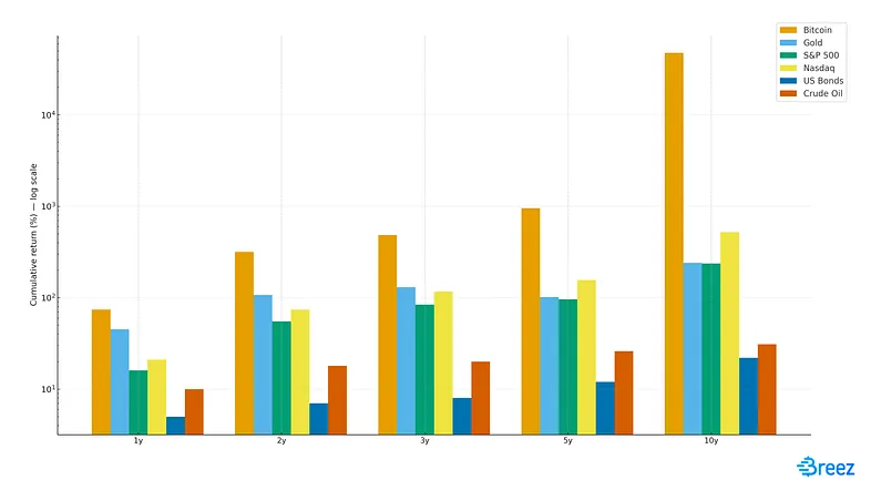 bitcoin-vs-major-assets
