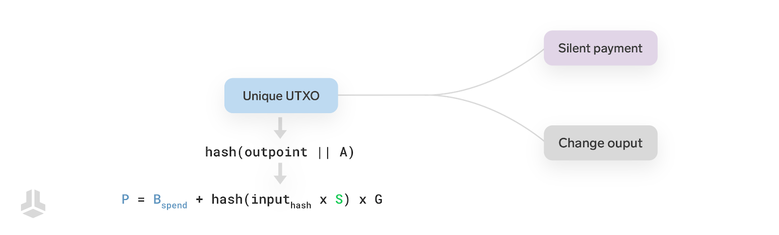 input-hash