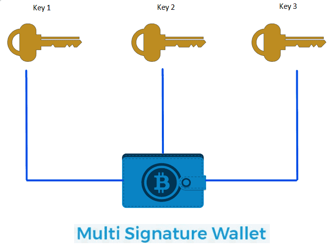 Multi-Signature Bitcoin wallet